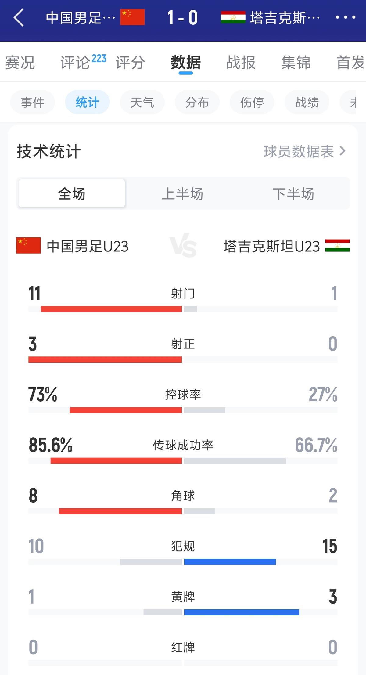 凯恩：这可能是我拿世界杯最好的机会 如今的英格兰大家都有冠军