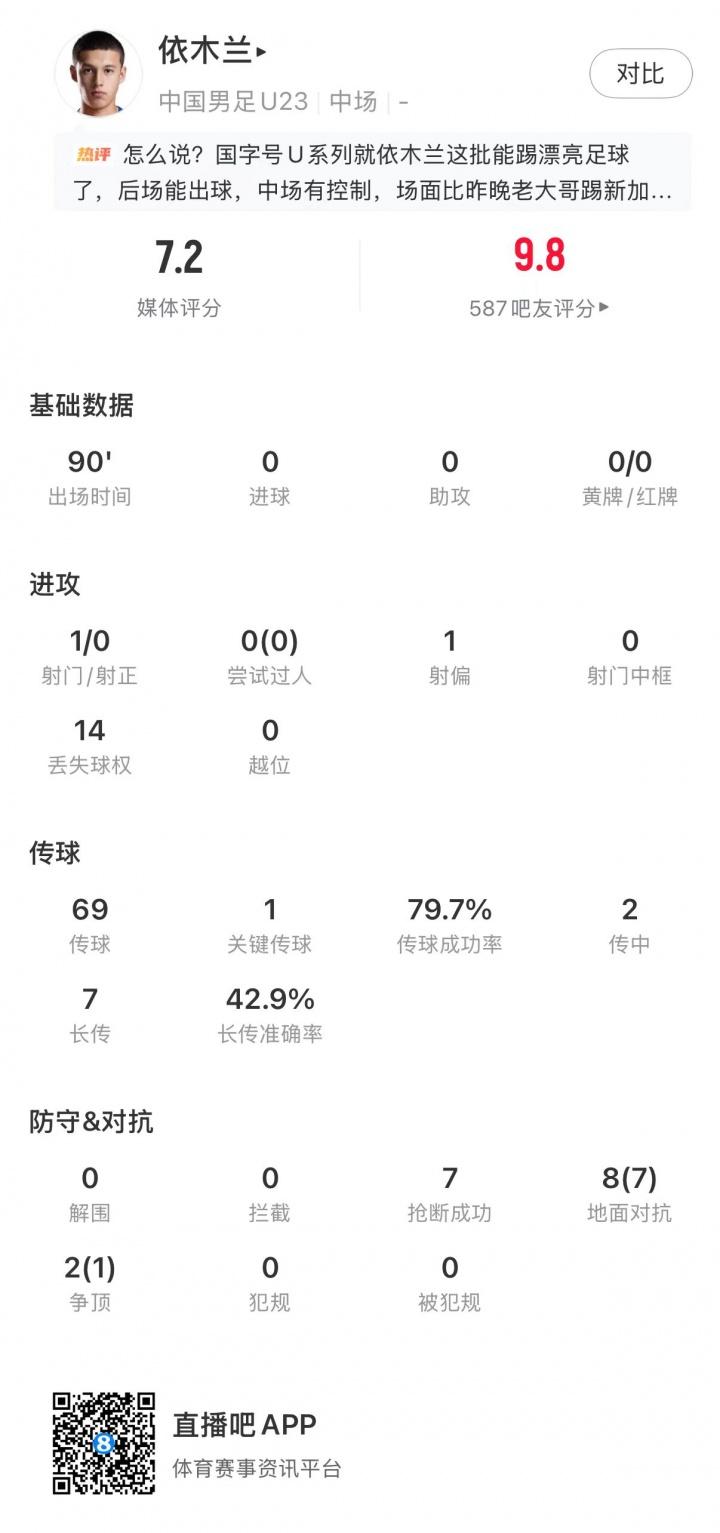 门德斯本场0射0关键传球 12对抗5成功+3造犯规3被过 获评6.4分